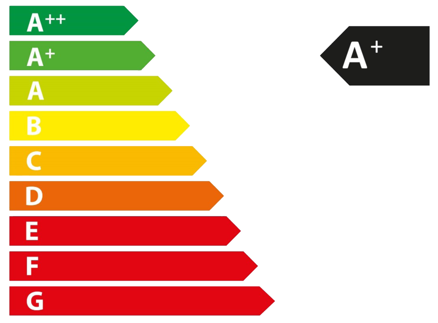 Energielabel A tot G